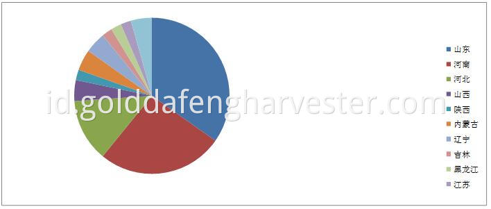 wheat harvester--SN CHART